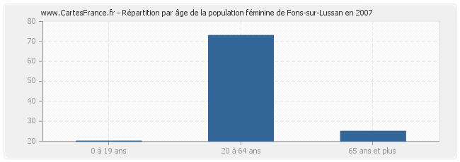 Répartition par âge de la population féminine de Fons-sur-Lussan en 2007