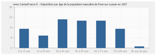 Répartition par âge de la population masculine de Fons-sur-Lussan en 2007
