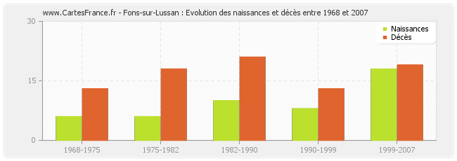 Fons-sur-Lussan : Evolution des naissances et décès entre 1968 et 2007
