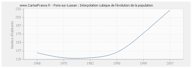 Fons-sur-Lussan : Interpolation cubique de l'évolution de la population