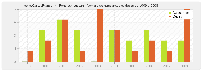 Fons-sur-Lussan : Nombre de naissances et décès de 1999 à 2008