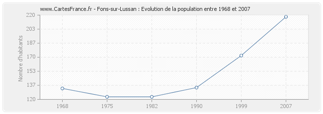 Population Fons-sur-Lussan