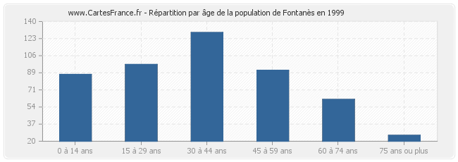 Répartition par âge de la population de Fontanès en 1999