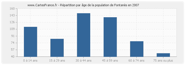 Répartition par âge de la population de Fontanès en 2007