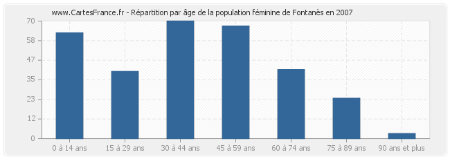 Répartition par âge de la population féminine de Fontanès en 2007