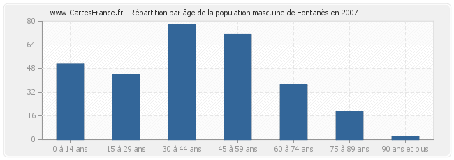 Répartition par âge de la population masculine de Fontanès en 2007