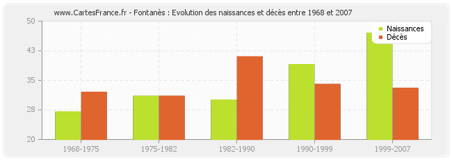 Fontanès : Evolution des naissances et décès entre 1968 et 2007