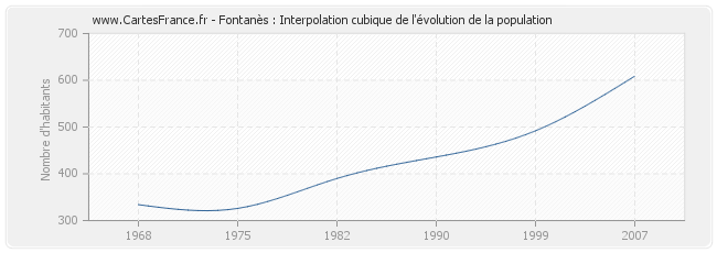 Fontanès : Interpolation cubique de l'évolution de la population