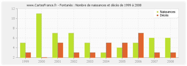 Fontanès : Nombre de naissances et décès de 1999 à 2008