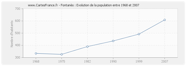 Population Fontanès