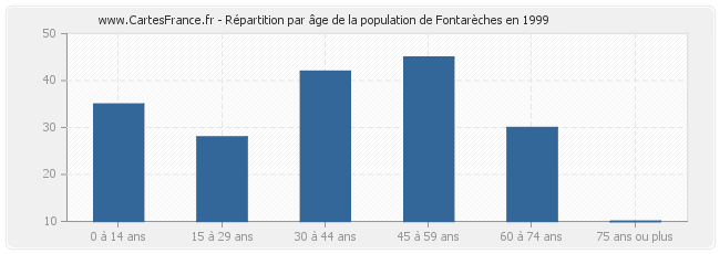 Répartition par âge de la population de Fontarèches en 1999
