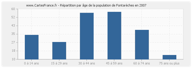 Répartition par âge de la population de Fontarèches en 2007