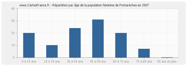 Répartition par âge de la population féminine de Fontarèches en 2007