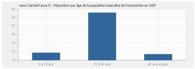 Répartition par âge de la population masculine de Fontarèches en 2007