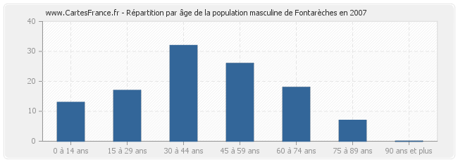 Répartition par âge de la population masculine de Fontarèches en 2007