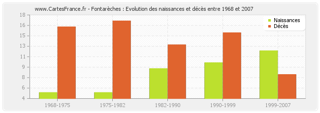 Fontarèches : Evolution des naissances et décès entre 1968 et 2007