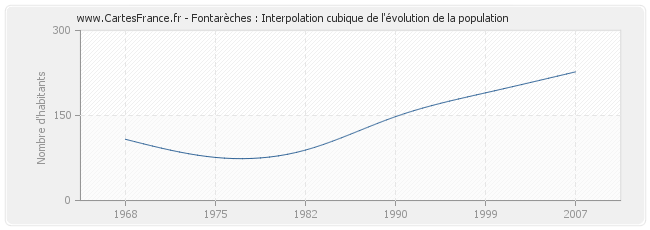 Fontarèches : Interpolation cubique de l'évolution de la population