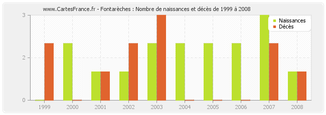 Fontarèches : Nombre de naissances et décès de 1999 à 2008
