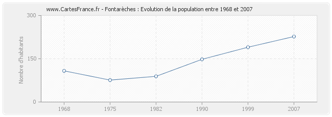 Population Fontarèches