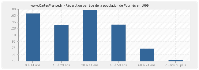 Répartition par âge de la population de Fournès en 1999