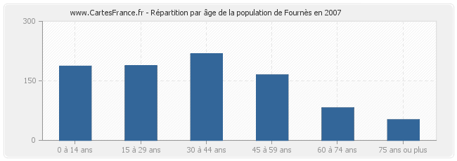 Répartition par âge de la population de Fournès en 2007