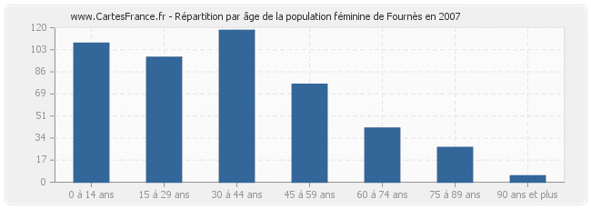 Répartition par âge de la population féminine de Fournès en 2007