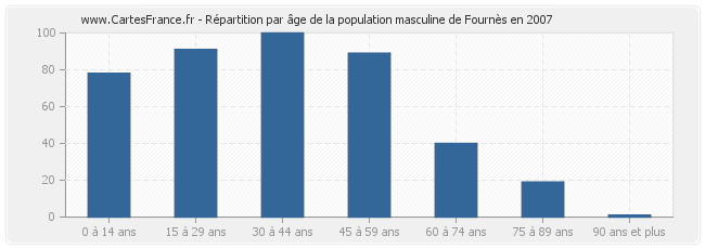 Répartition par âge de la population masculine de Fournès en 2007