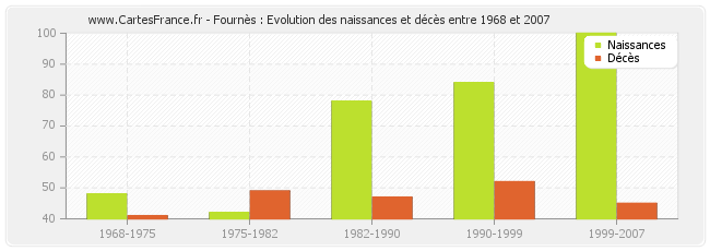 Fournès : Evolution des naissances et décès entre 1968 et 2007