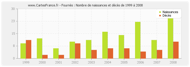 Fournès : Nombre de naissances et décès de 1999 à 2008