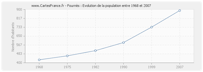 Population Fournès