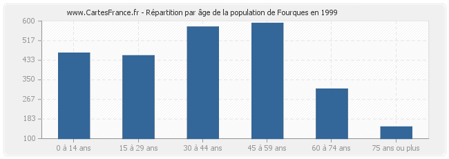 Répartition par âge de la population de Fourques en 1999