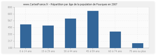 Répartition par âge de la population de Fourques en 2007