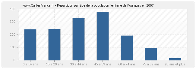 Répartition par âge de la population féminine de Fourques en 2007