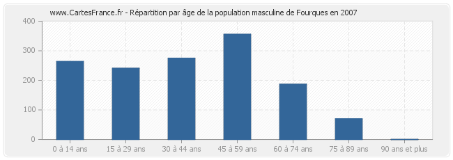 Répartition par âge de la population masculine de Fourques en 2007