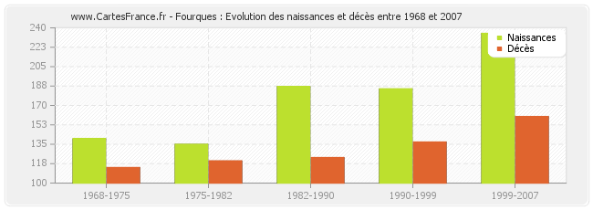 Fourques : Evolution des naissances et décès entre 1968 et 2007