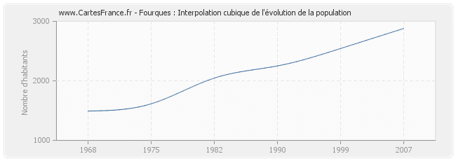 Fourques : Interpolation cubique de l'évolution de la population