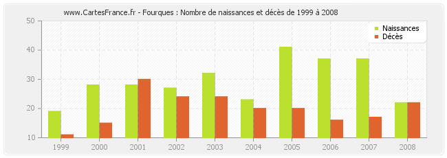 Fourques : Nombre de naissances et décès de 1999 à 2008