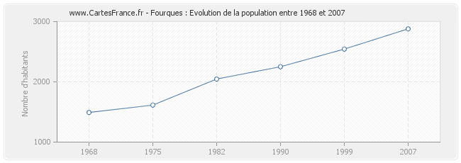 Population Fourques