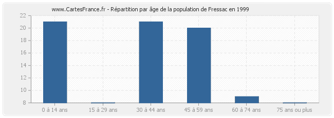 Répartition par âge de la population de Fressac en 1999