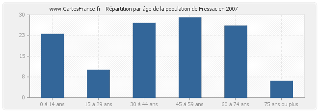 Répartition par âge de la population de Fressac en 2007