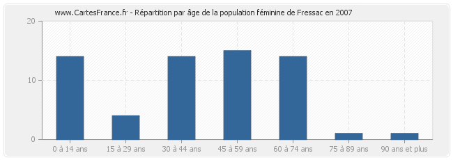 Répartition par âge de la population féminine de Fressac en 2007