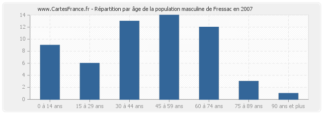 Répartition par âge de la population masculine de Fressac en 2007