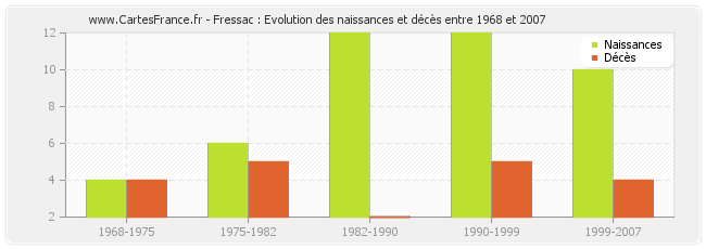 Fressac : Evolution des naissances et décès entre 1968 et 2007