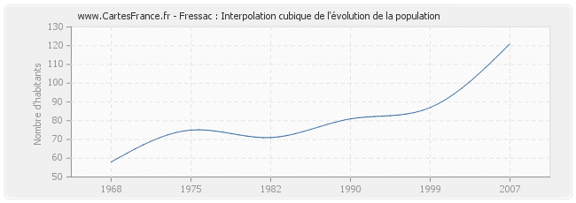 Fressac : Interpolation cubique de l'évolution de la population