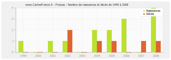 Fressac : Nombre de naissances et décès de 1999 à 2008