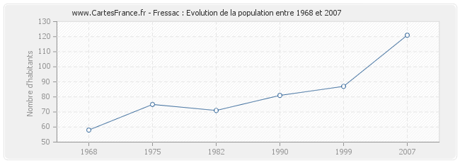 Population Fressac