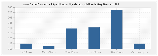 Répartition par âge de la population de Gagnières en 1999