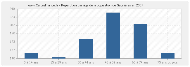 Répartition par âge de la population de Gagnières en 2007