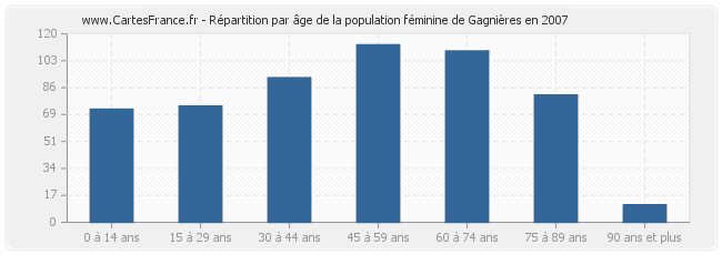 Répartition par âge de la population féminine de Gagnières en 2007