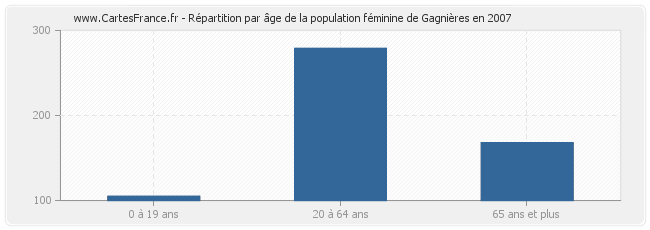 Répartition par âge de la population féminine de Gagnières en 2007